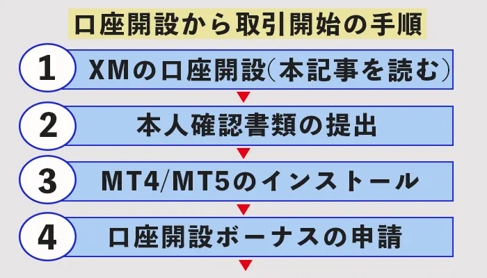 XM口座開設