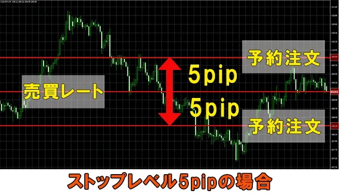 stoplevel