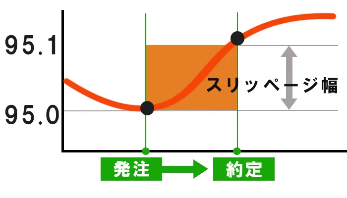スリッページ